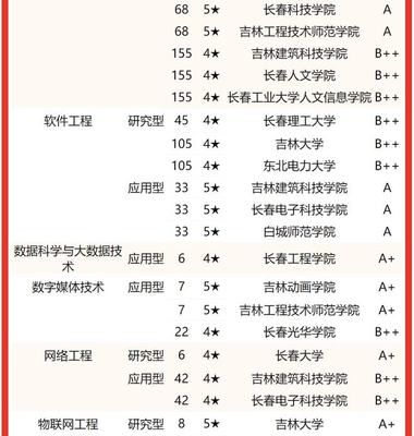 吉林省大学专业排行榜出炉！各类专业第一名究竟是谁？吉林信息技术专业夺魁